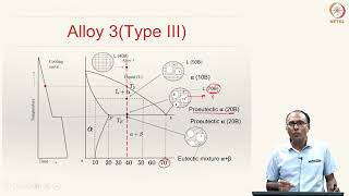 Lecture 31  Phase Diagrams Type III Alloys with Partial Solubility in Solid State [upl. by Durst]