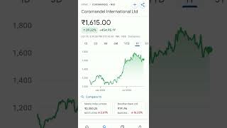 coromandel international share price trend stockmarketeducation stockmarketnews stockmarketcrash [upl. by Esalb]