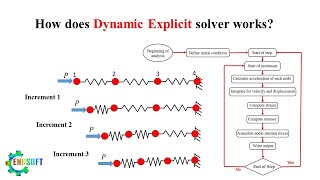 Understanding Abaqus Dynamic Explicit Algorithm [upl. by Alvord]