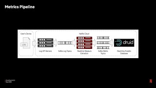 Whats inside Netflix’s metrics pipeline amp Apache Druid cluster [upl. by Aisyram]