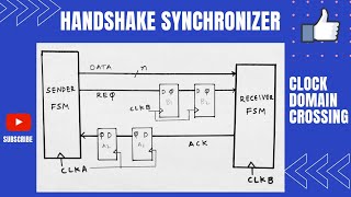 Handshake synchronizer clock domain crossing [upl. by Maris]