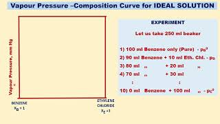 IDEAL REAL SOLUTION POSTIVE amp NEGATIVE DEVIATION REASONS VAPOUR PRESSURE COMPOSITION CURVE PROPERTY [upl. by Netsrijk]