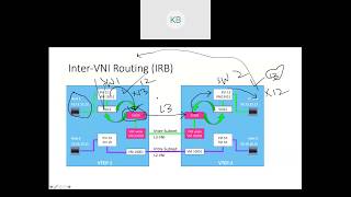 Cisco VxLAN with BGP EVPN Part 3  L3VNI configuration on IOSXE [upl. by Euqinitram847]