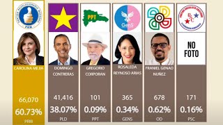 Resultados de la JCE Elecciones Municipales 2024 [upl. by Healy]