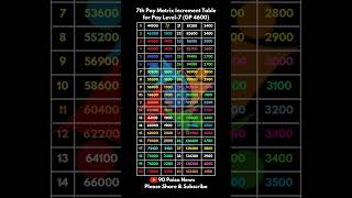 7th Pay Matrix Increment Table for Pay Level 7 PB2 paymatrix paylevel6 [upl. by Myrwyn859]