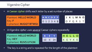 Vigenére Cipher [upl. by Dowell]