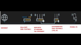 Use an OpenWrt Tp WR940N as a WIFI Repeater or a WIFI Extender [upl. by Donnell]