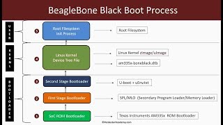 Embedded Linux Booting Process MultiStage Bootloaders Kernel Filesystem [upl. by Lowery]