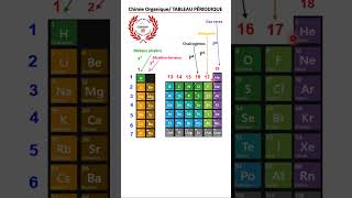 TENDANCES DU TABLEAU PERIODIQUE  ÉLECTRONÉGATIVITÉ ET TAILLE courssupp chimieorganique [upl. by Bennett766]