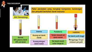 Sains Tingkatan 3 KSSM I Bab 3 Pengangkutan I 33 Darah Manusia Bahagian 1 [upl. by Ibbie]