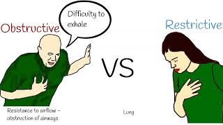 Obstructive Lung Disease vs Restrictive Lung Disease [upl. by Grange956]