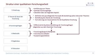 31 Aufbau einer Qualitativen Forschungsarbeit Kompaktkurs Qualitative Forschung [upl. by Evadne451]