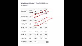 sainik school kodagu cutoff 2024 explained in telugu [upl. by Arocet989]