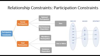 Participation Constraints  Partial Optional Participation  Total Mandatory Participation [upl. by Arrahs]