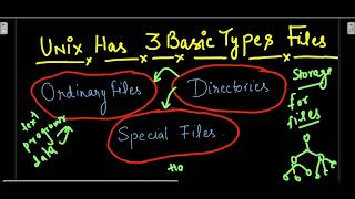 FILE MANAGEMENT UNIX TYPES OF FILES UNIX [upl. by Ocsicnarf567]