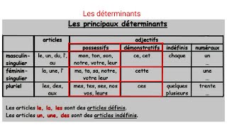 les déterminants  les adjectifs possessifs et les adjectifs démonstratifs en français [upl. by Nyhagen]