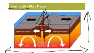 Constructive plate boundaries [upl. by Llerred]