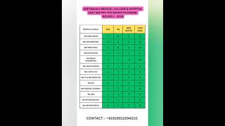 SEAT MATRIX FOR GEETANJALI MEDICAL COLLEGE amp HOSPITAL UDAIPUR  RAJASTHAN  MDMS PROGRAM  ROUND 1 [upl. by Gaudette]