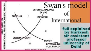 Swans model  internal and external balance policy  BOP adjustment mechanism for NTA UGC NET [upl. by Milstone]