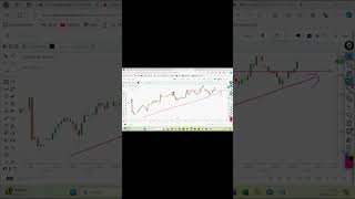 Live Trading in Stock Market by Vireshwar Sir support resistance shortvideo [upl. by Gnos]