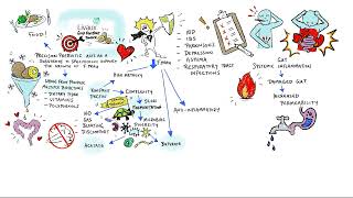 Precision Prebiotic Livaux Mindmap [upl. by Killen]