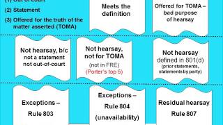 HEARSAY  NOT hearsay not offered for truth of the matter asserted Porters Top 5 [upl. by Morganstein]