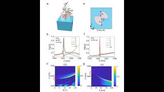 2D chiral metasurface BICs thirdorder nonlinearity COMSOL photonic crystal metasurface simulation [upl. by Ahseia663]