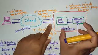 Servlet architecture  Web Technology  Lec36  Bhanu Priya [upl. by Neeli788]