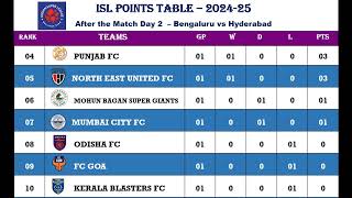 ISL POINTS TABLE TODAY After Match Date 19092024 Hyderabad Fc vs Bengaluru FC [upl. by Shedd]