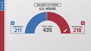 Republicans will keep control of the House of Representatives new projections show [upl. by Bramwell]