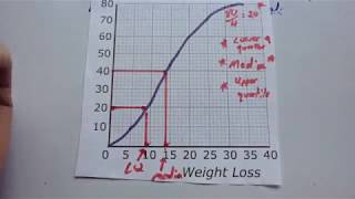 Reading Cumulative Frequency Graphs  Corbettmaths [upl. by Anayik693]