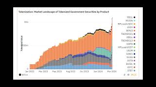 Tokenized US Treasury Bonds Hit 1 Billion Milestone on Public Blockchains [upl. by Ashok207]