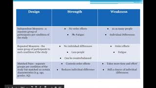 Research Methods Experimental Designs [upl. by Noleta]