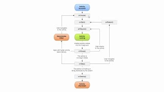 Sensor an Sensor aus – Lebenszyklen festlegen  Auszug aus Let’s code Android [upl. by Reyem743]