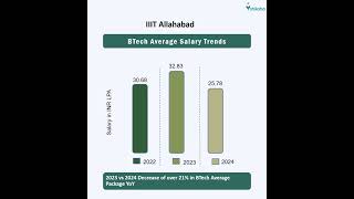 IIIT Allahabad Salary Package [upl. by Garey]