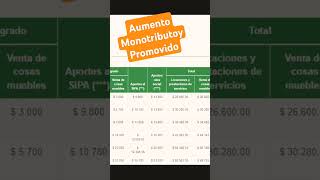 Aumento Monotributo Promovido monotributo afip anses [upl. by Jeffy849]