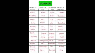 Adverbs in English grammar ✔️englishgrammar englishvocabulary shorts [upl. by Neff]