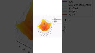 Stochastic Gradient Descent SGD Optimizer [upl. by Demha]