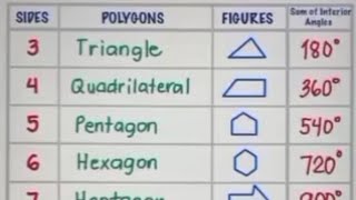 Types of Polygon working modelQuadrilateralpentagonHexagontypes of angleacute amp obtuse angle [upl. by Eetnuahs]