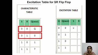 Excitation Table for SR Flip Flop [upl. by Eve926]