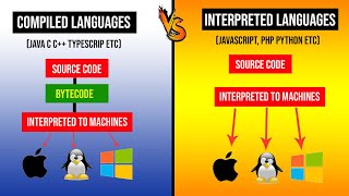 Difference Between Interpreted  Compiled and Scripting Languages  Tutorial Rays [upl. by Audun220]