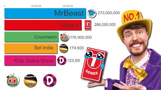 MrBeast Passed TSeries  Most Subscribed channel on Youtube 20062024 [upl. by Heilner]