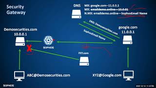 Sophos Central Email Protection Deep Dive [upl. by Aniret]