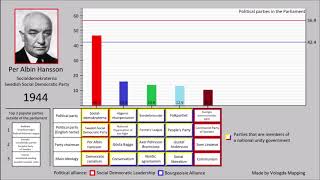 Swedish General Election Results Every Year [upl. by Eedyak864]