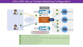 Configure Content Switching [upl. by Ahsikal]