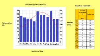 How to make a Climate Graph [upl. by Rehnberg]