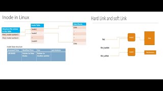 What is inode in Linux What are hard link and soft link and their difference and their use case [upl. by Doubler534]