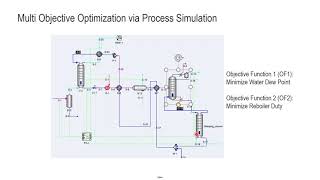 How to do Multi Objective Optimization in process simulation [upl. by Livia]