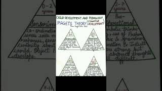 Vygotsky theory  Piaget theory  Child development amp pedagogy  cdp pstet2024 ctet2024 shorts [upl. by Nosylla883]