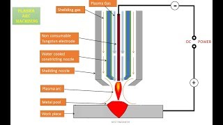 PLASMA ARC MACHINING WORKING PRINCIPLE  BEST ENGINEER [upl. by Granthem638]